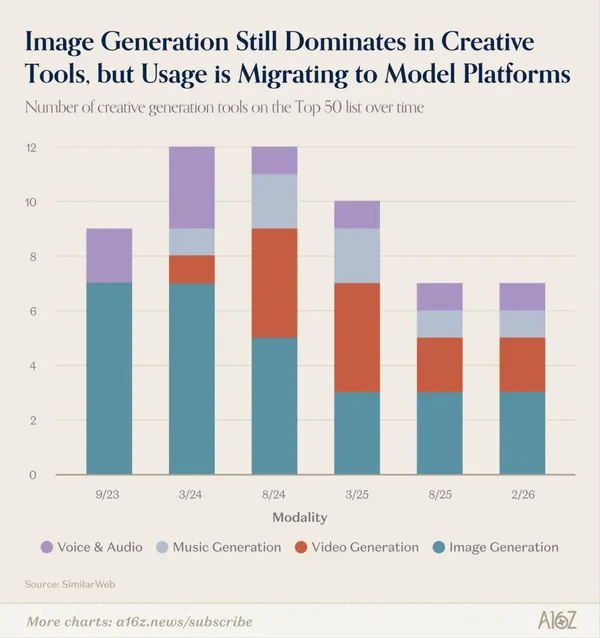 a16z Top 50 顯示創作型 AI 正從圖像走向影片、音樂與聲音
