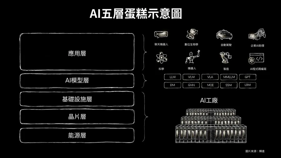 黃仁勳圖解「AI五層蛋糕」架構！概念股有哪些？台達電、台積電、廣達⋯名單一次收