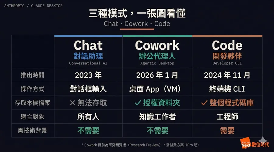 Claude桌面版三大功能模式：Chat、Cowork、Code差在哪？一次搞懂最適合你的AI工作流