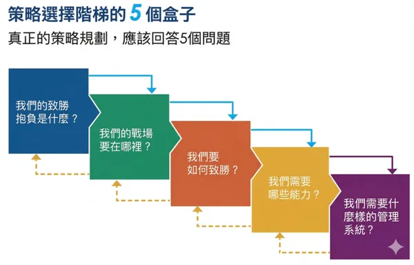 #1 從《策略破框》看懂企業真正贏的選擇 策略選擇階梯