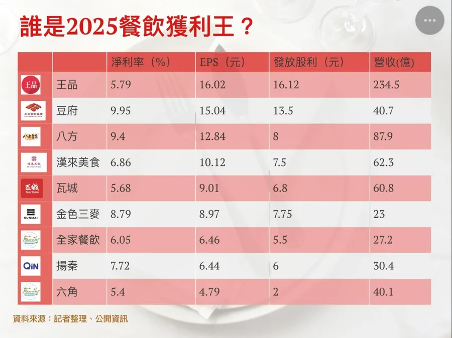 40億營收卻不蓋一間央廚！豆府憑什麼成上市餐飲獲利王，淨利率狂壓王品、瓦城？