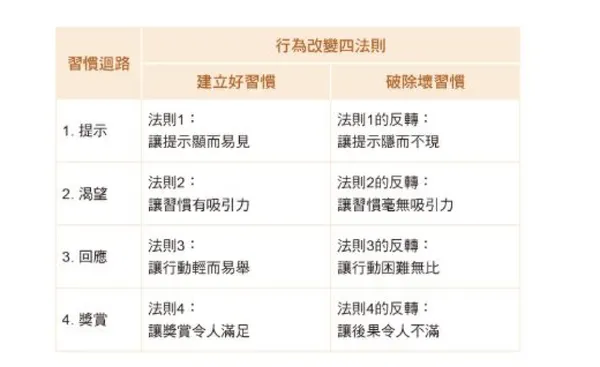 原子習慣workbook_文章用圖01