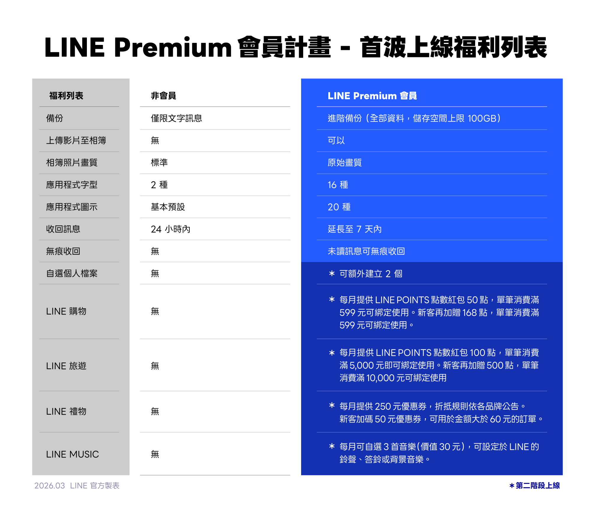 LINE Premium 兩階段功能上線時程