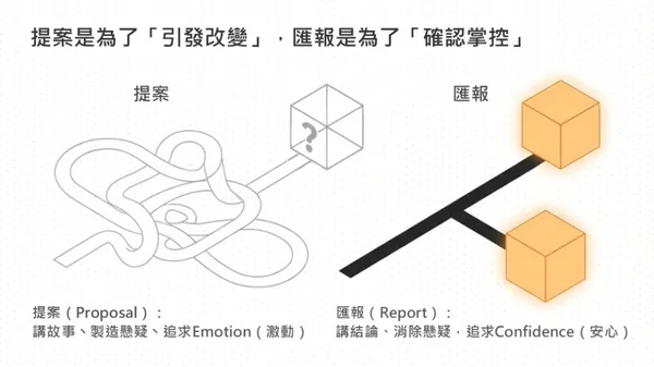  你搞錯溝通邏輯了嗎？提案求激動、匯報求安心，活用 AI 幫你寫出滿分的進度報告