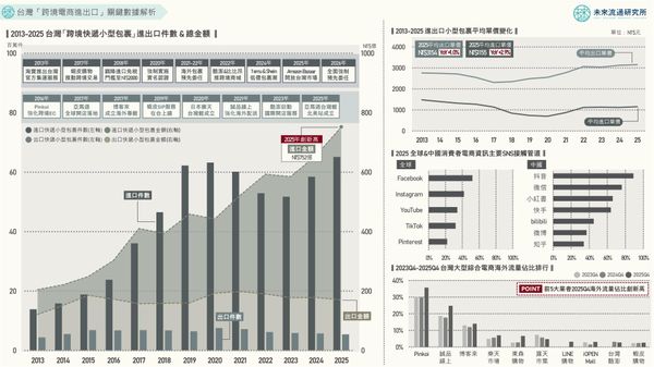  進口量、金額雙創新高！海外包裹一年湧入 6500 萬件，台灣人的錢都流去哪了？