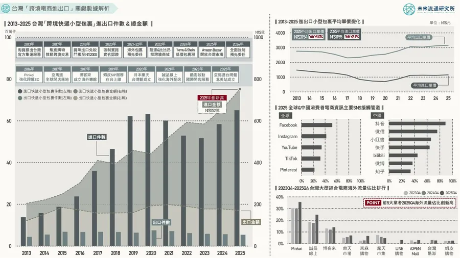 台灣人一年跨境網購752億創歷史新高，momo卻首見年度營收衰退！錢到哪裡去了？