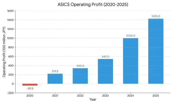 ASICS-operating-profit