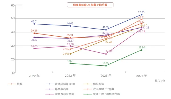 AIF《台灣產業AI化大調查》