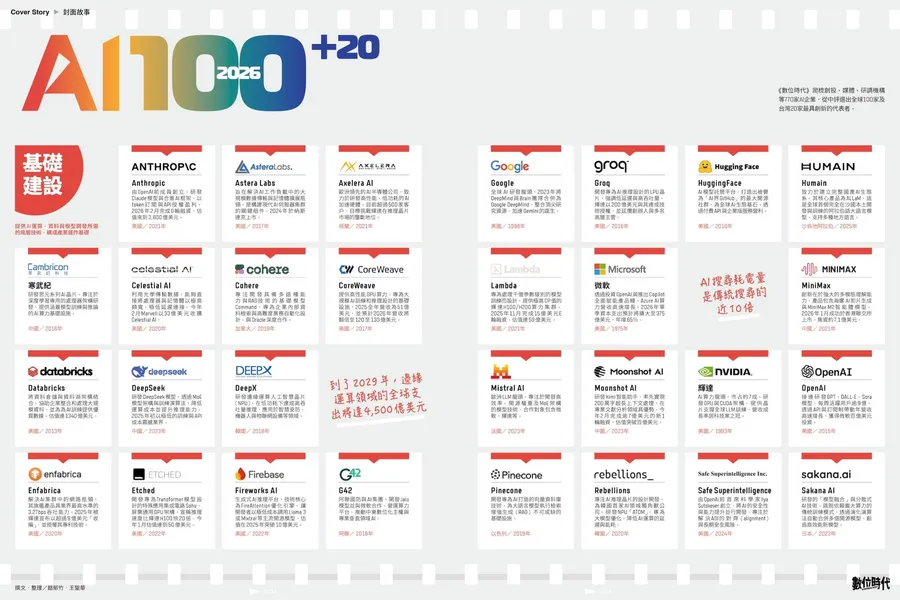 完整名單｜AI全球100＋台灣20：《數位時代》精選2026年人工智慧公司，輝達、Anthropic外還有哪些AI怪物？