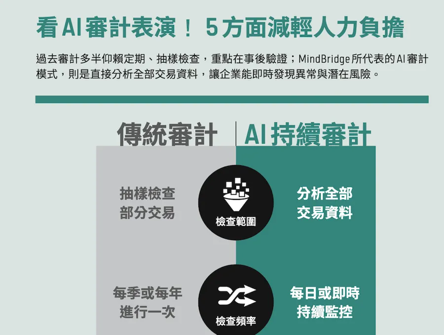 從看門狗變獵犬、年度查帳變分秒監控！一文看懂MindBridge如何用AI改寫百年審計邏輯