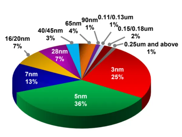 台積電2026 Q1營收來源