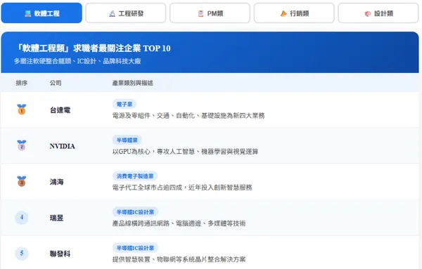  數位科技人才最愛誰？104 揭求職者關注企業榜單：台達電橫跨 4 榜奪冠