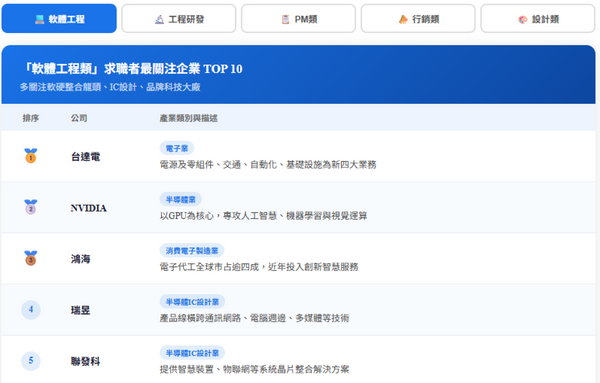  數位科技人才最愛誰？104 揭求職者關注企業榜單：台達電橫跨 4 榜奪冠