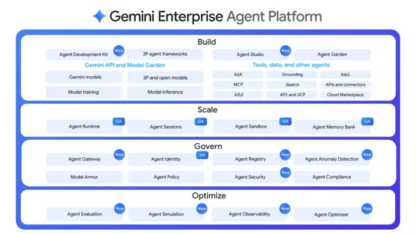 Google Cloud推出Gemini Enterprise Agent Platform