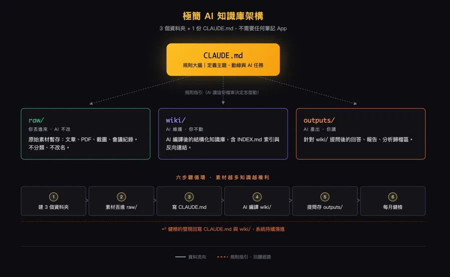 不用Obsidian也能建AI知識庫！Karpathy同款「說明書」設定，4.1萬人超人氣方法完整拆解