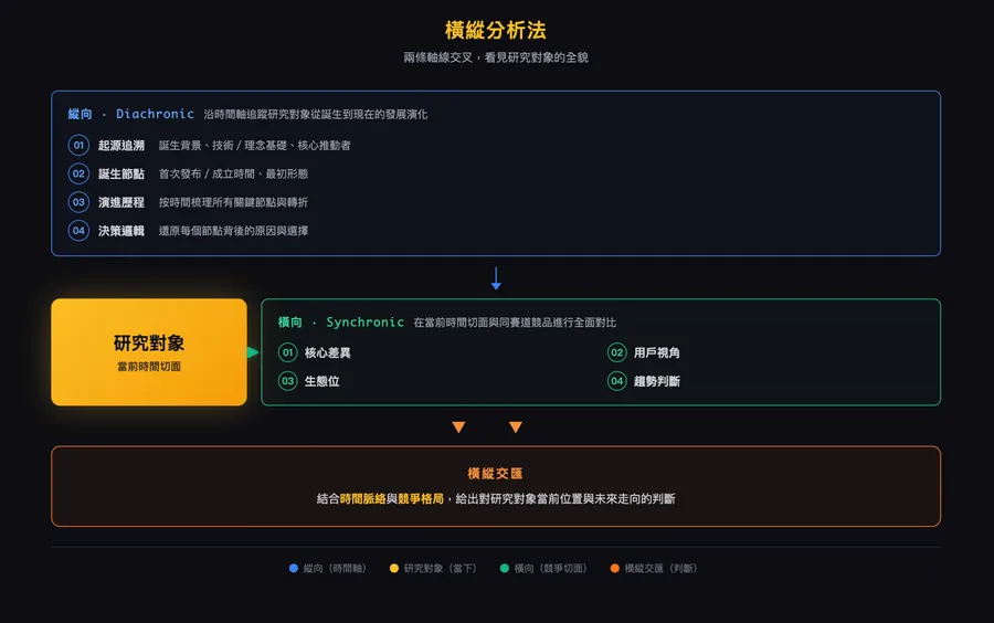 ChatGPT、Claude深度研究都能用！這套橫縱分析Prompt，半小時幫你生成萬字入門報告