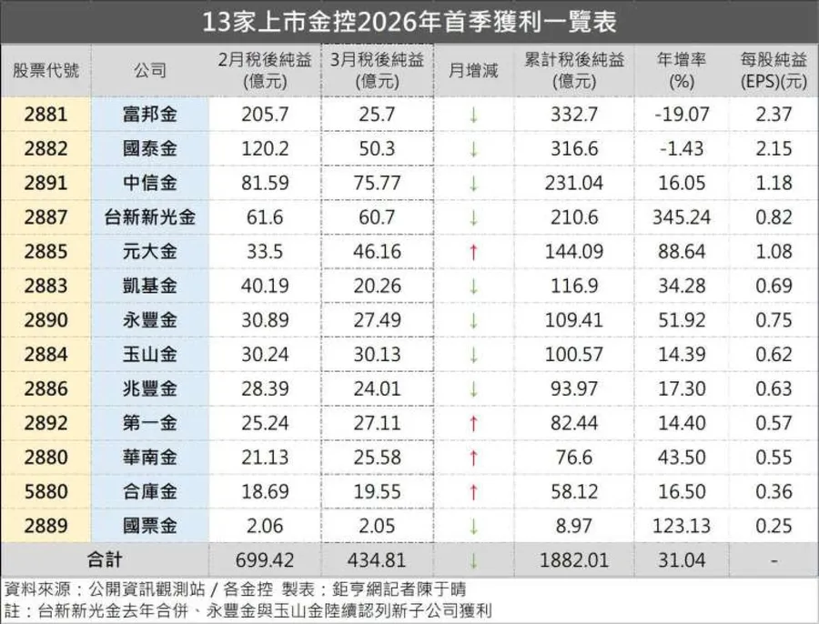 13家金控首季狂賺1882億元！中信金拿下3月獲利王、富邦金奪雙冠王，一表看各家成績單