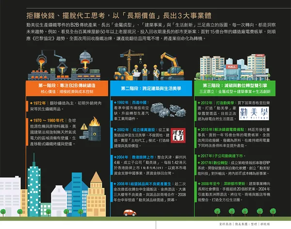 拒賺快錢、擺脫代工思考，以「長期價值」長出3大事業體