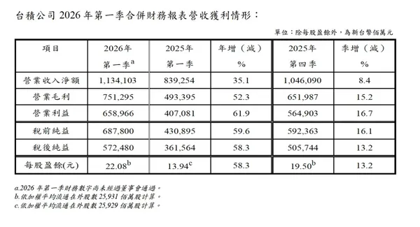 2026年台積電Q1財報