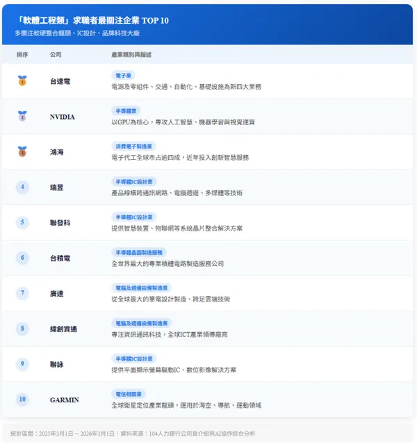 #0 數位科技人才關注企業