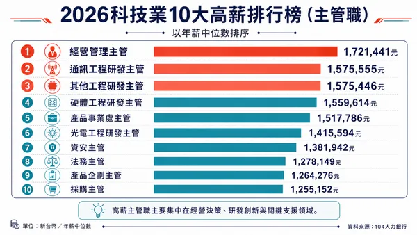 #1 104發布2026年科技業人才產業報告書