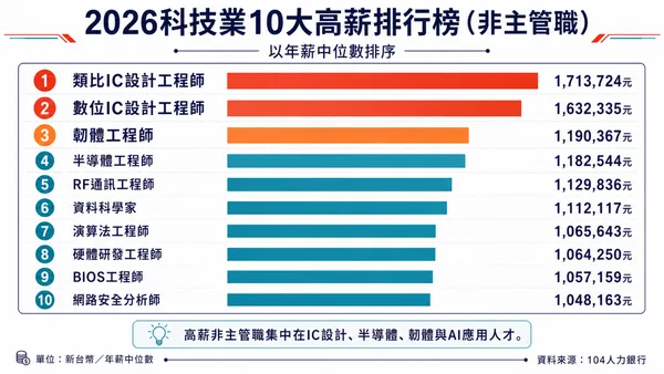 #2 104發布2026年科技業人才產業報告書
