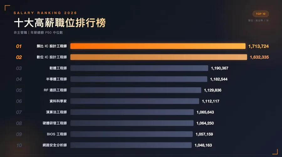 軟體工程時代翻盤！類比IC工程師年薪中位數171萬元霸榜，這3類職位晉升百萬俱樂部