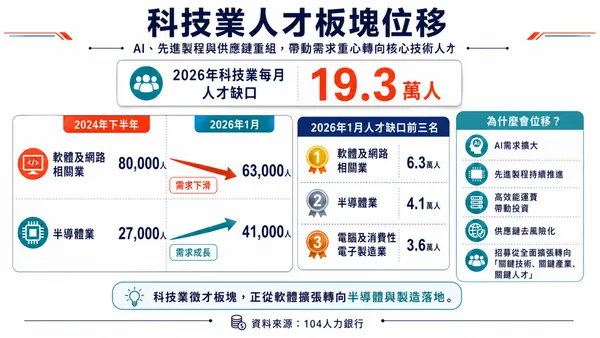 #4 104發布2026年科技業人才產業報告書