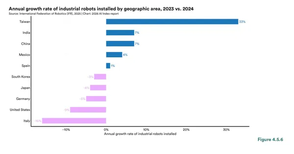 台灣在 2024 年工業機器人安裝量年增 33%