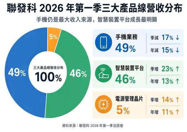 聯發科2026q1法說 營收分佈