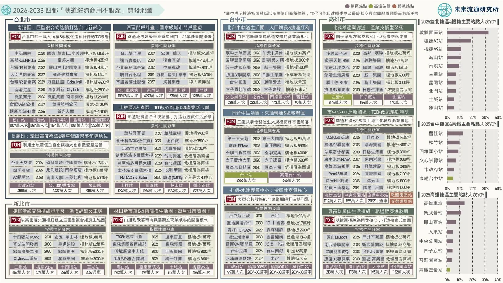 軌道經濟開發圖解｜台北高密度再開發、台中人口紅利、高雄產業轉型…四都投資熱點一次看