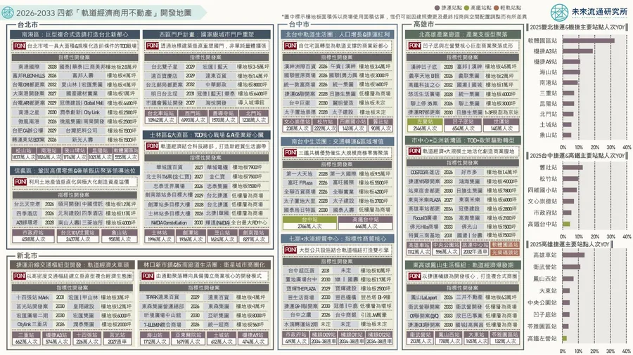 台灣下一個商業重心在哪？南港建設密度全台第一、高雄亞灣鴻海進駐，四都「軌道經濟」版圖全解析