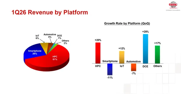 2026年台積電Q1營收項目占比