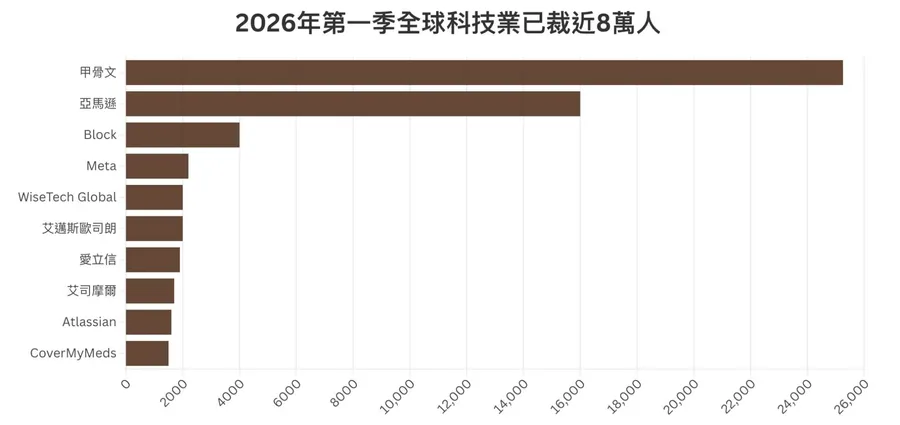 AI還沒真正提升生產力，科技業今年已裁掉8萬人！2026續演換血潮，「邊裁邊招」成新常態？