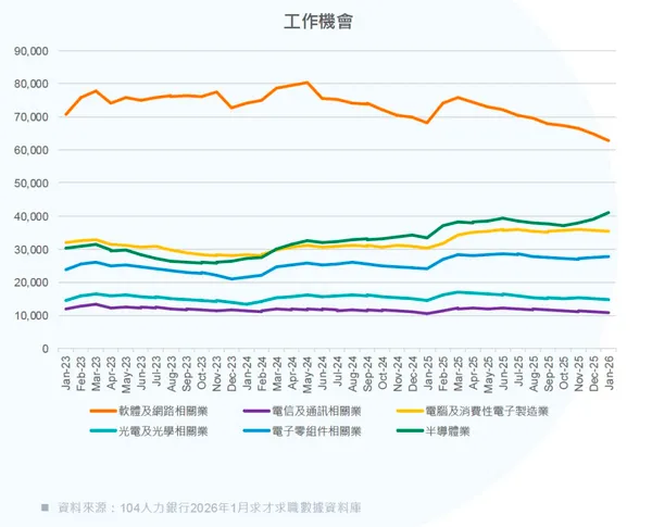 圖一：軟體工程師職缺減少