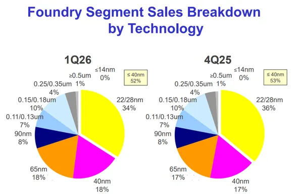 聯電2026q1營收製程分佈