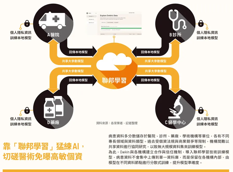 Owkin是誰？聯邦學習是什麼？一文看懂法國AI獨角獸如何加速新藥研發、拚解鎖阿茲海默之謎