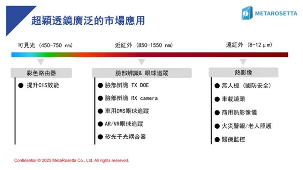 科穎達超穎透鏡的市場應用