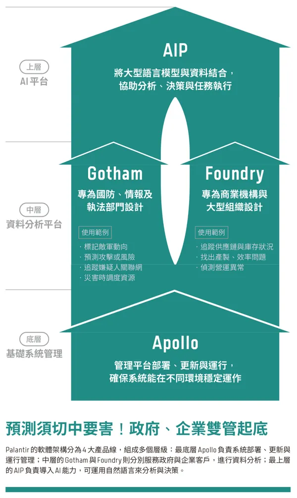 Palantir