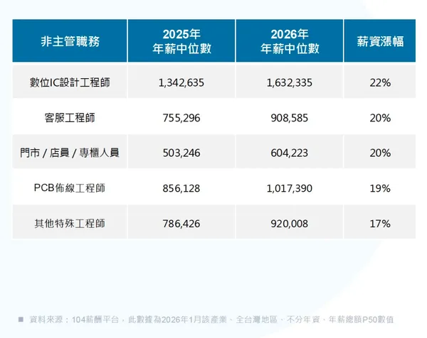 調薪幅度最高的非主管職務