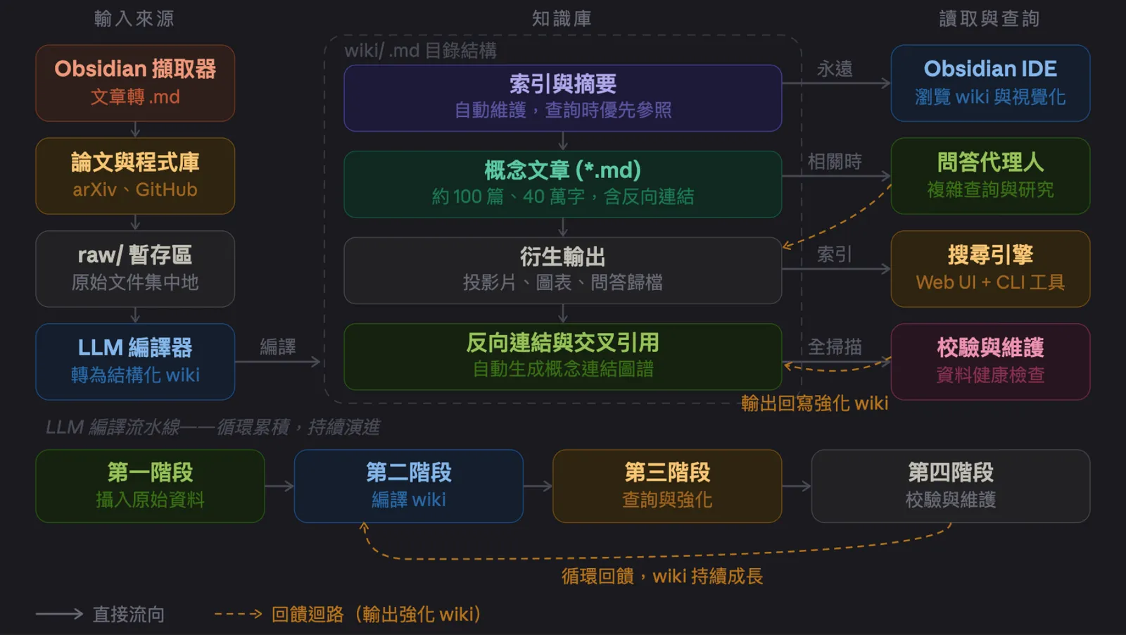 教學｜用 Claude Code 打造可查可問 AI 知識庫！OpenAI 前共同創辦人公開 LLM 知識庫系統｜未來商務