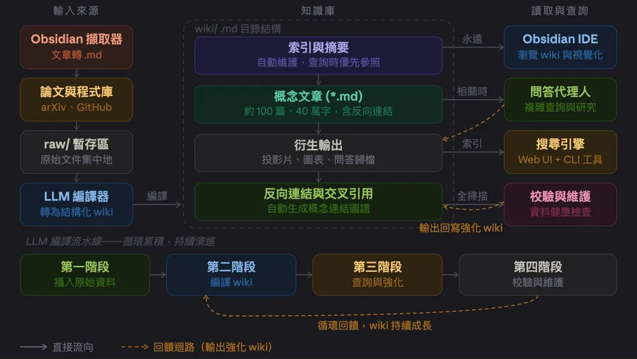 用Claude Code管理100篇研究筆記！前OpenAI共同創辦人公開LLM知識庫系統，貼一段指令就能建起來