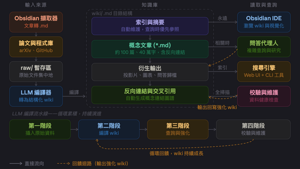  筆記存了總是找不到？一個指令打造 AI 知識庫，自動整理百篇資料