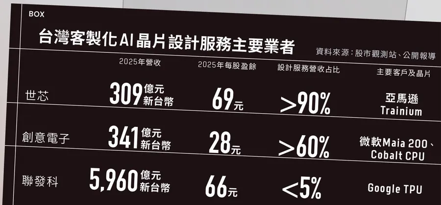 晶圓代工走向設計代工，台廠穩居AI供應鏈C位！世芯、創意電子、聯發科磨刀搶食新大餅