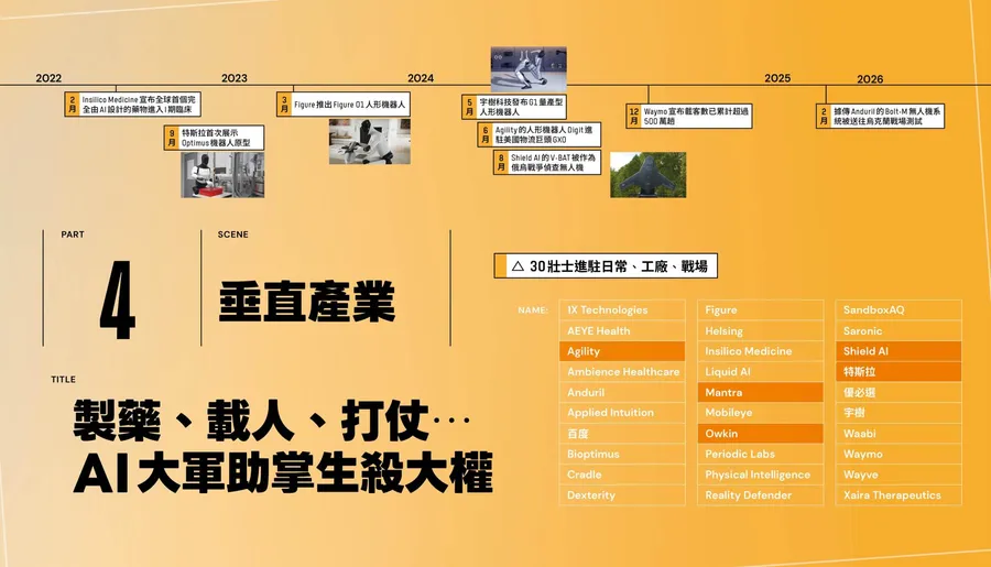 AI大軍開始助掌「生殺大權」⋯全面進駐日常、工廠、戰場！30家AI公司一次看