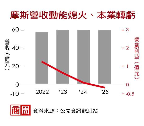摩斯營收動能熄火