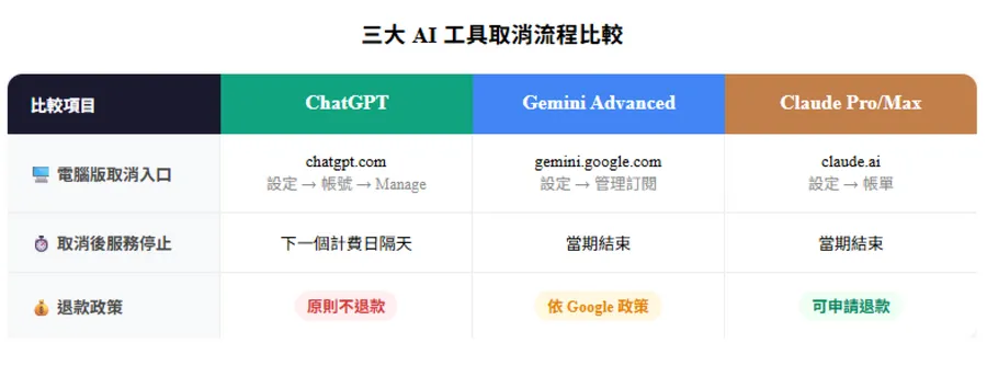 ChatGPT、Gemini、Claude 怎麼取消訂閱？退訂步驟、生效時間、退款政策一次搞懂