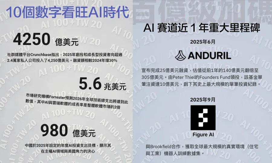 圖解｜全球100家AI公司盤點！10個數字看旺AI時代，當算力變國力、機器人殺進戰地⋯2026年最靈動的AI題材一次看