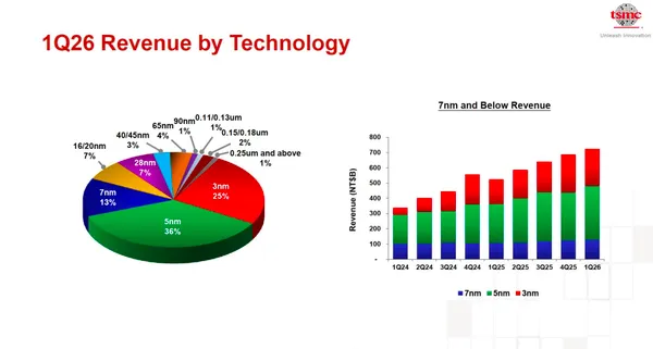 2026年台積電Q1出貨占比
