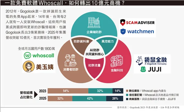 一款免費軟體Whoscall，如何轉出10億元商機？